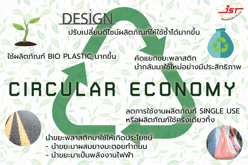 Circular Economy ฌศรษฐกิจหมุนเวียน