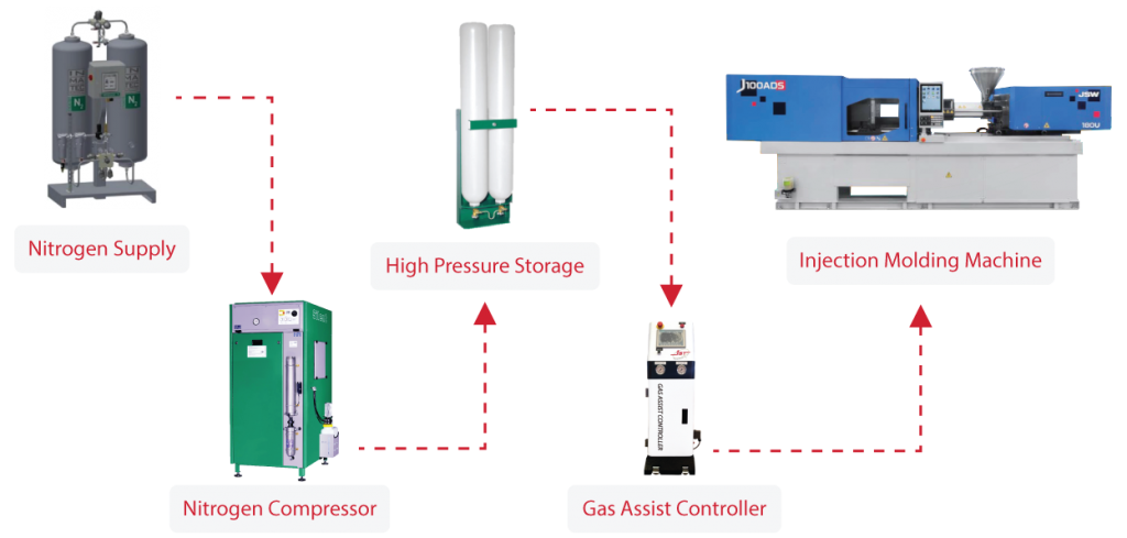 งานฉีดแก๊ส Gas Assist Injection