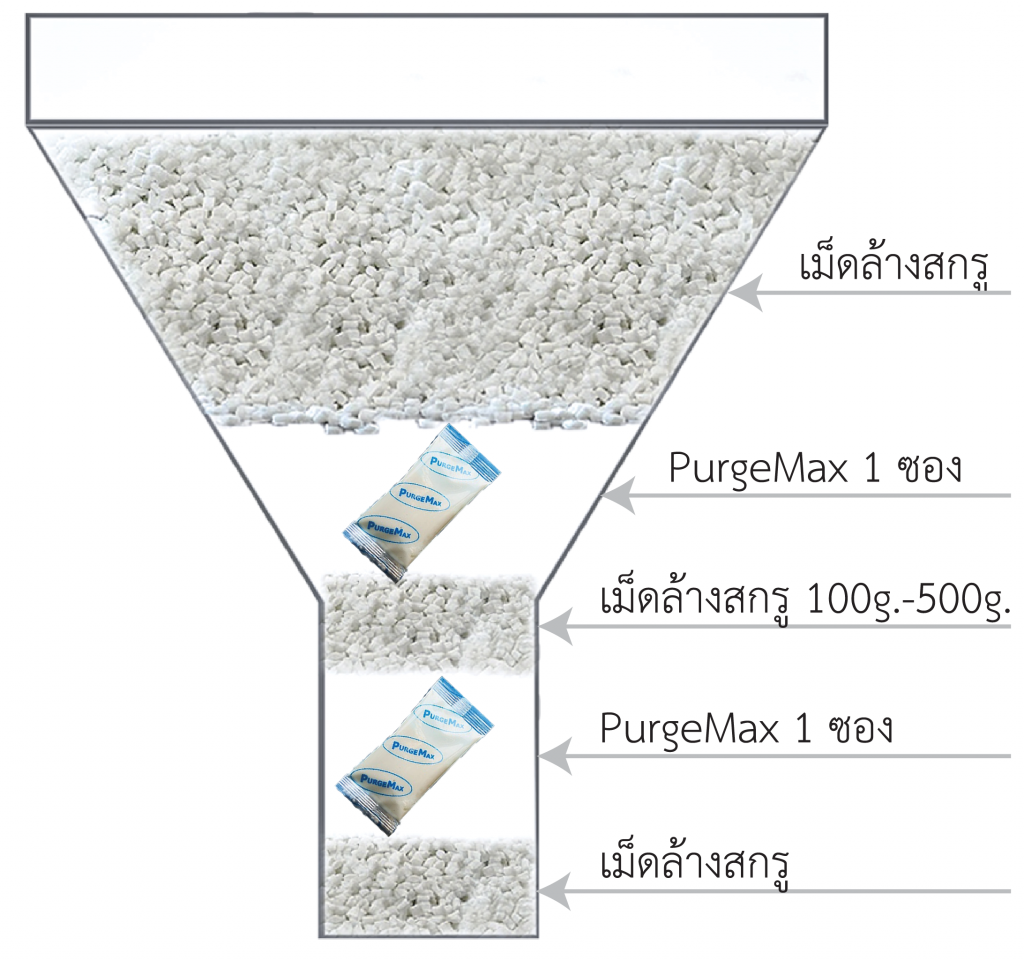 น้ำยาทำความสะอาดสกรู PurgeMax